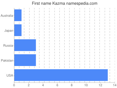 prenom Kazma