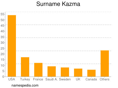 Familiennamen Kazma