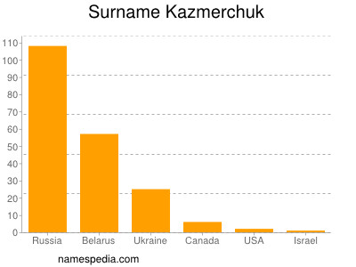 Familiennamen Kazmerchuk