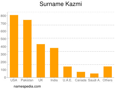 Familiennamen Kazmi