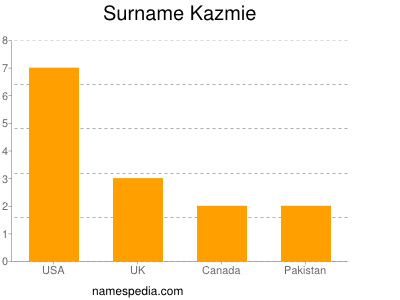 Familiennamen Kazmie