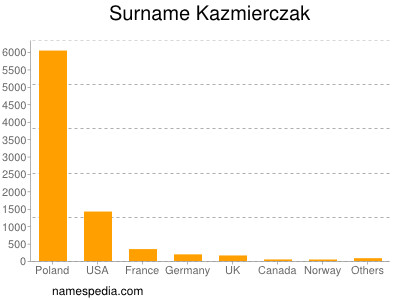 Familiennamen Kazmierczak