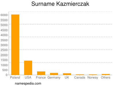 nom Kazmierczak