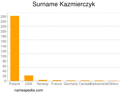 Familiennamen Kazmierczyk