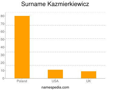 Familiennamen Kazmierkiewicz