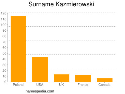 Familiennamen Kazmierowski