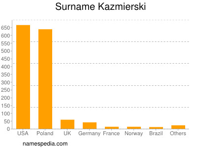 nom Kazmierski