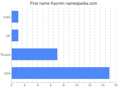 Vornamen Kazmin