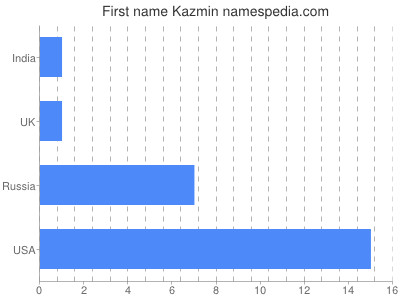 prenom Kazmin