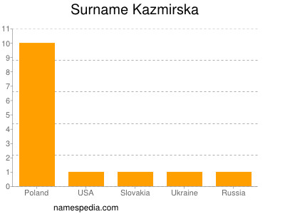 Familiennamen Kazmirska