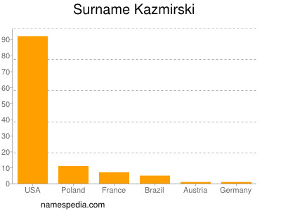 Familiennamen Kazmirski