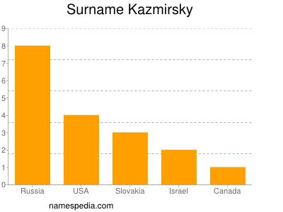 Familiennamen Kazmirsky