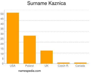 Surname Kaznica