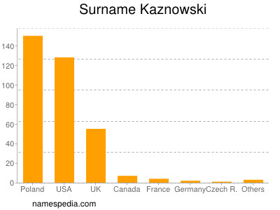 Familiennamen Kaznowski