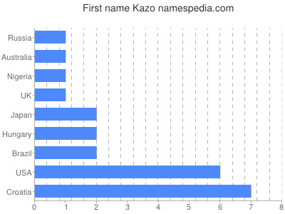 Vornamen Kazo