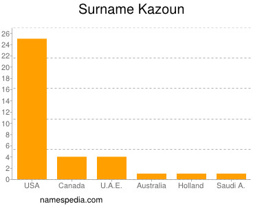 Familiennamen Kazoun