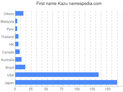 Vornamen Kazu