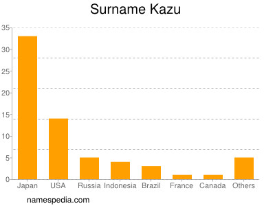 Familiennamen Kazu