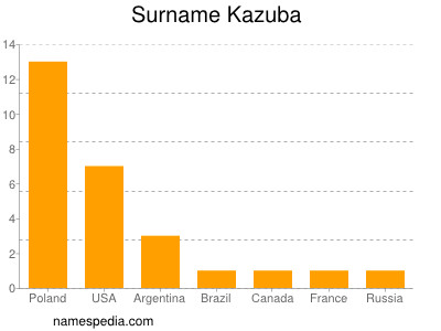 Familiennamen Kazuba