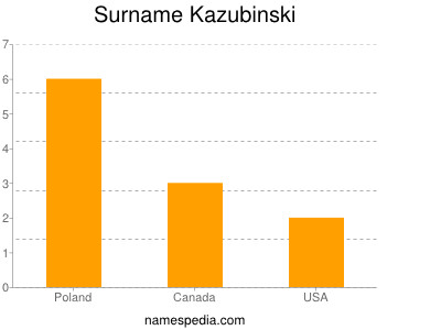 Familiennamen Kazubinski