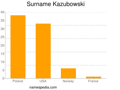 Familiennamen Kazubowski