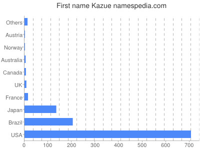Vornamen Kazue