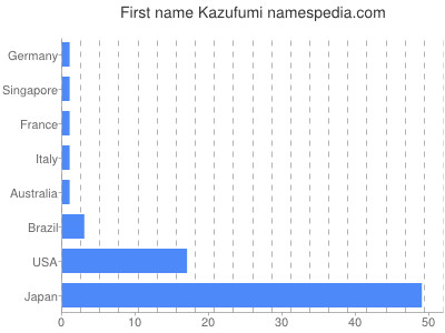 Vornamen Kazufumi