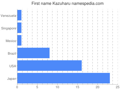 Vornamen Kazuharu