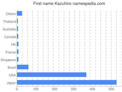 Vornamen Kazuhiro