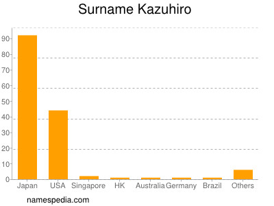 Familiennamen Kazuhiro