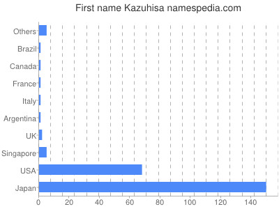 prenom Kazuhisa