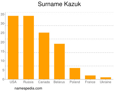 Surname Kazuk