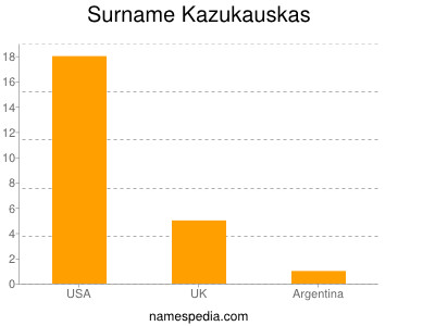 Surname Kazukauskas