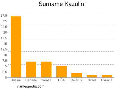 Familiennamen Kazulin