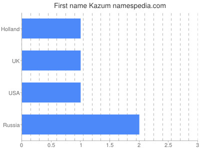 Vornamen Kazum