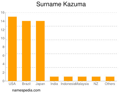 Surname Kazuma