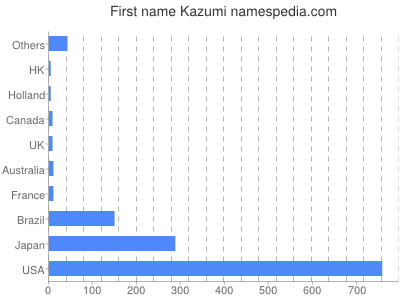 prenom Kazumi