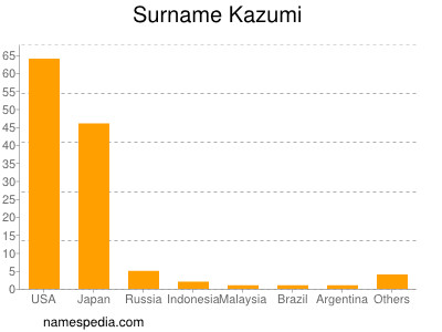 Surname Kazumi