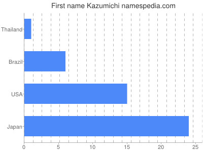 Vornamen Kazumichi