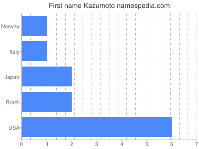 prenom Kazumoto