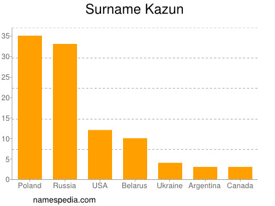 Familiennamen Kazun