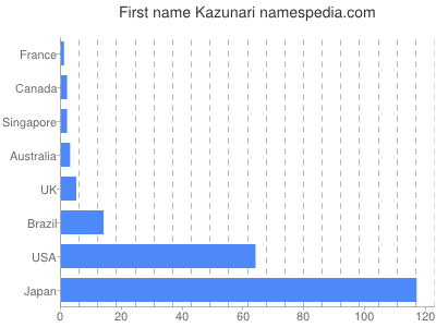 prenom Kazunari