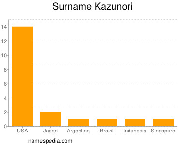 Familiennamen Kazunori