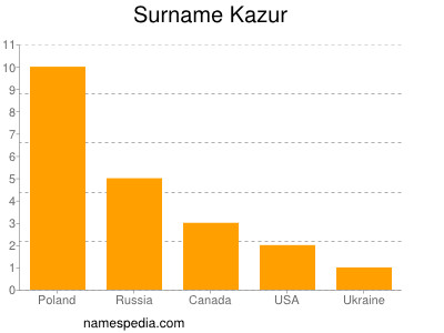 Familiennamen Kazur