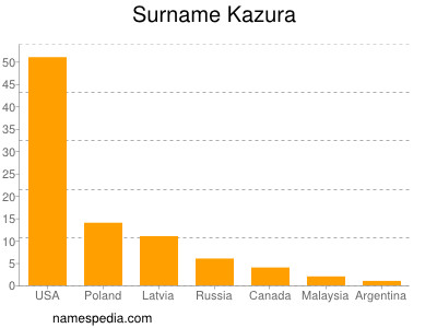 Familiennamen Kazura