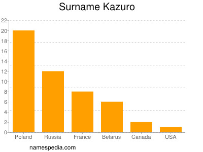 Familiennamen Kazuro