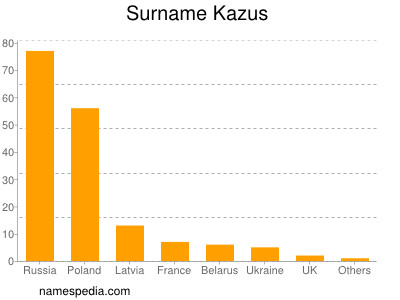 Familiennamen Kazus