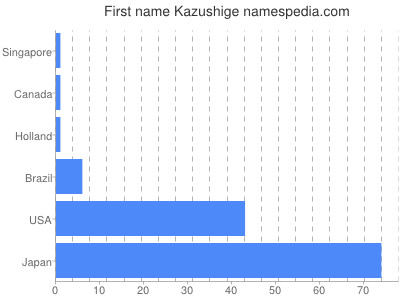 prenom Kazushige