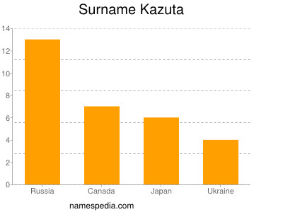 Familiennamen Kazuta