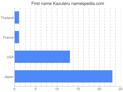 Given name Kazuteru
